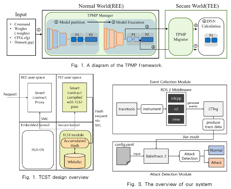 TPMP framework, TCST design overview, and ROS 2 attack-detection system